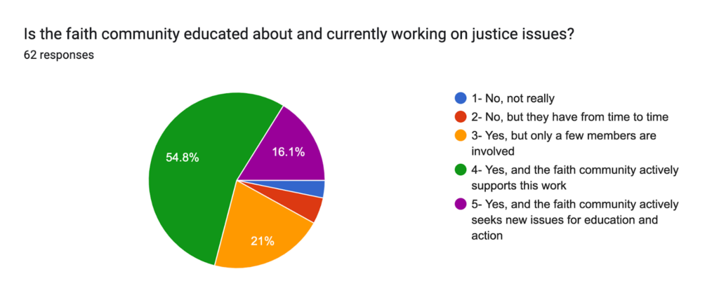 Infographic displaying the question "Is the faith community educated about and currently working on justice issues?" with a pie chart of the responses from 1-5. 