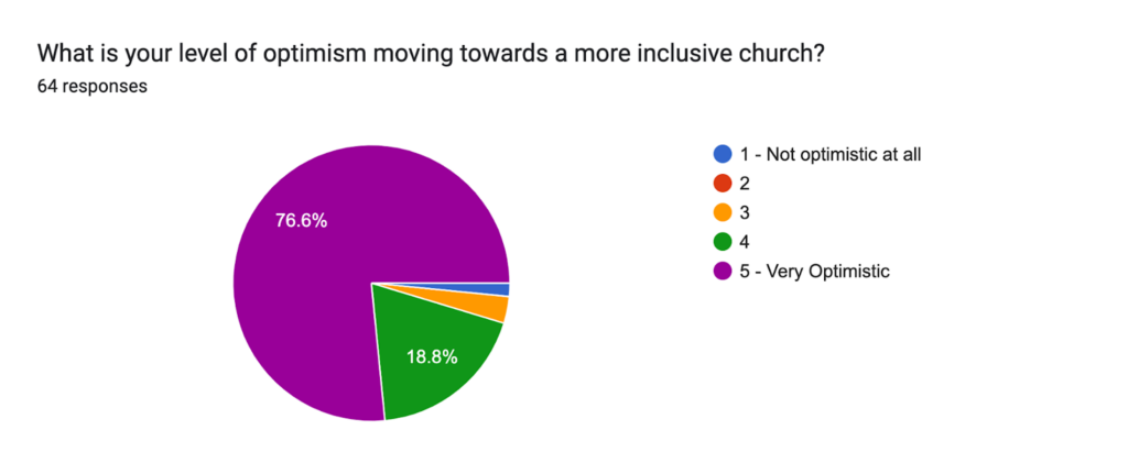 Infographic displaying the question "What is your level of optimism moving towards a more inclusive church?" with a pie chart of the responses from 1-5. 