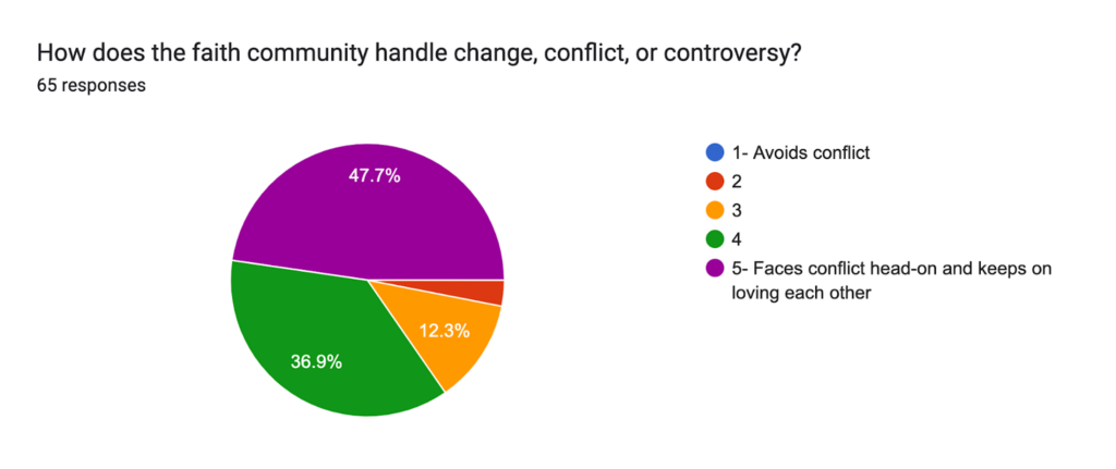 Infographic displaying the question "How does the faith community handle change, conflict, or controversy?" with a pie chart of the responses from 1-5. 