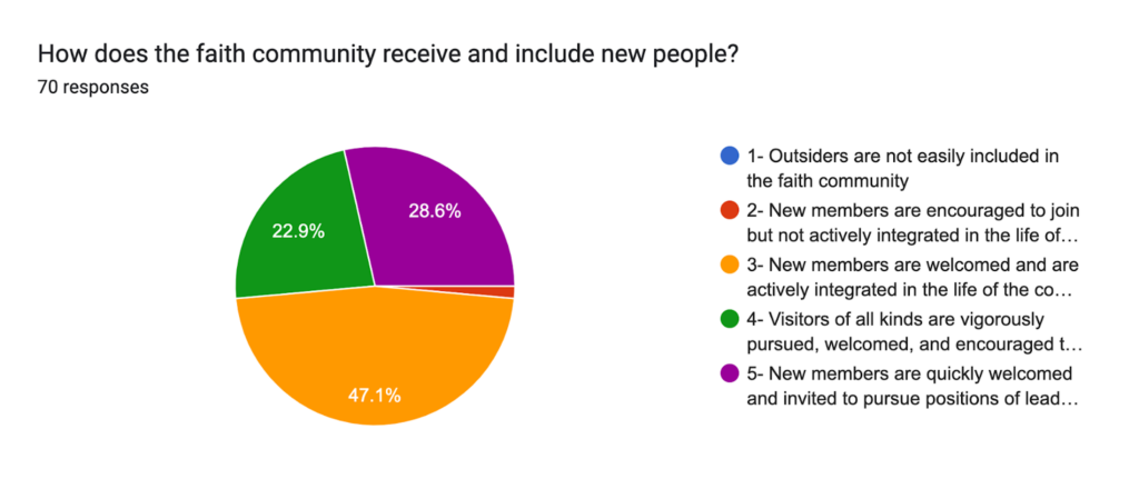Infographic displaying the question "How does the faith community receive and include new people" with a pie chart of the responses from 1-5. 